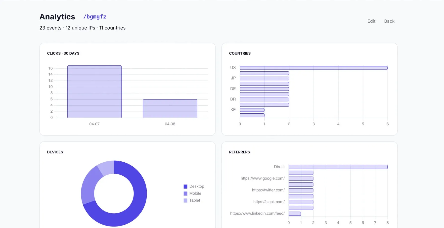 Screenshot of bio link analytics by platform and geography